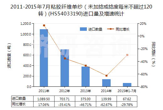 2011-2015年7月粘膠纖維單紗(未加捻或捻度每米不超過120轉(zhuǎn))(HS54033190)進(jìn)口量及增速統(tǒng)計(jì) 2011-2015年7月粘膠纖維單紗(未加捻或捻度每米不超過120轉(zhuǎn))(HS54033190)進(jìn)口量及增速統(tǒng)計(jì)
